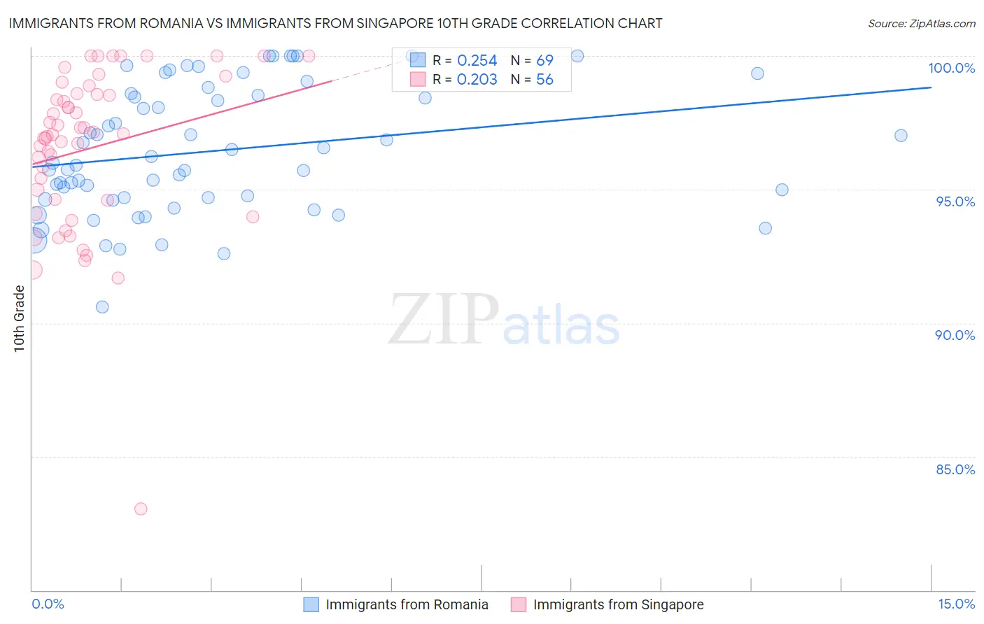 Immigrants from Romania vs Immigrants from Singapore 10th Grade