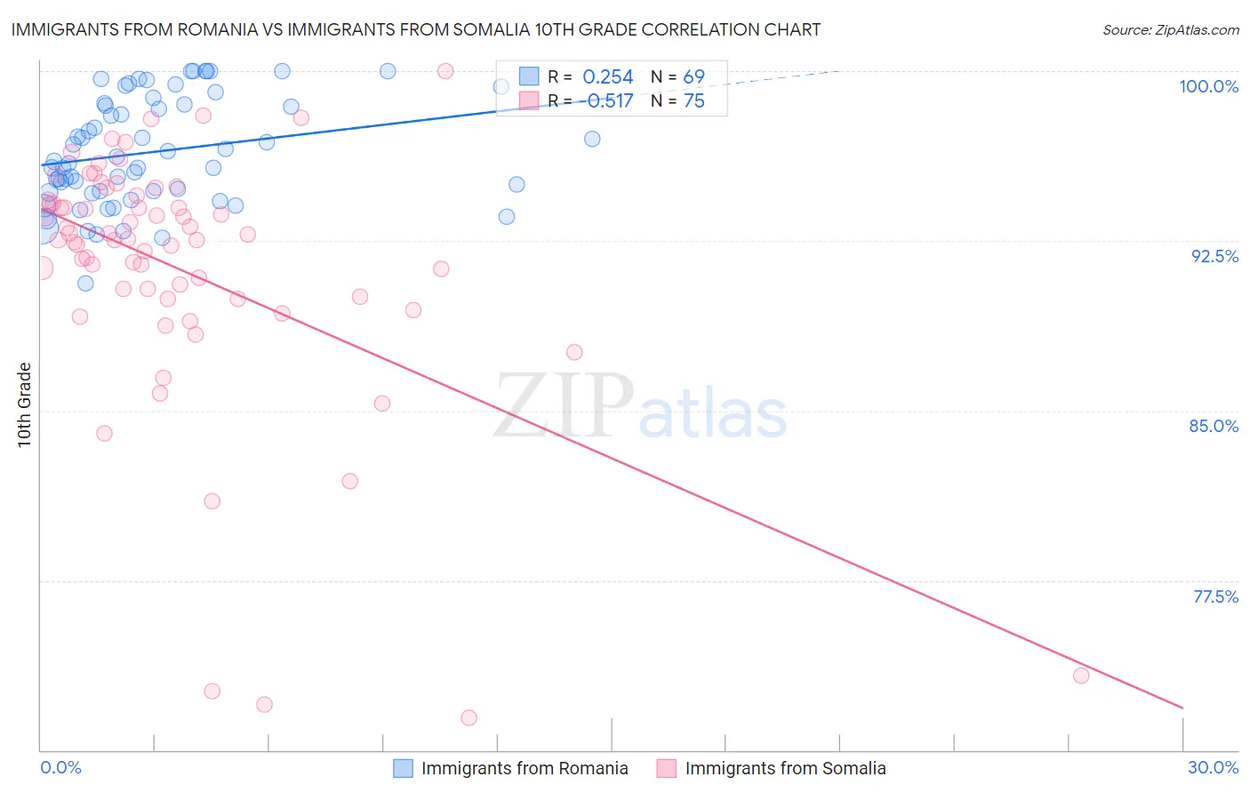 Immigrants from Romania vs Immigrants from Somalia 10th Grade