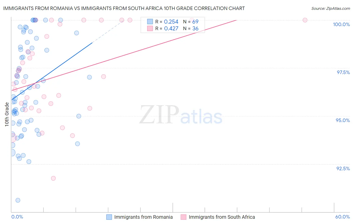 Immigrants from Romania vs Immigrants from South Africa 10th Grade