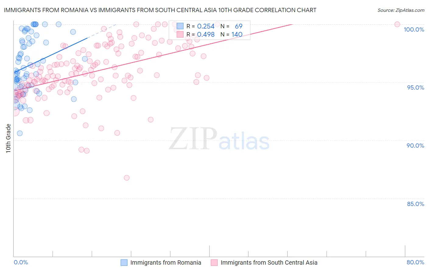 Immigrants from Romania vs Immigrants from South Central Asia 10th Grade