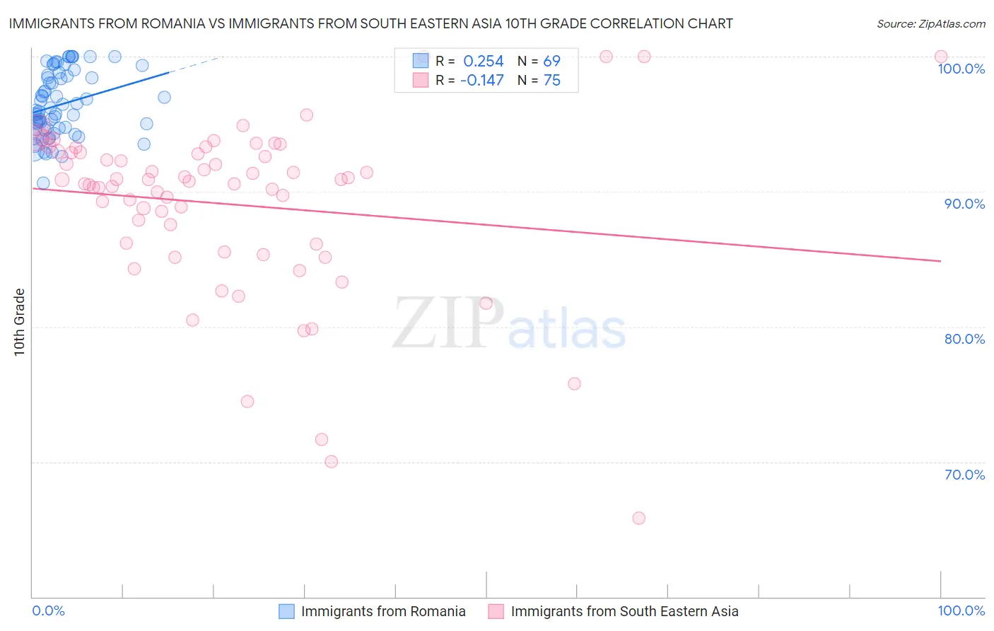 Immigrants from Romania vs Immigrants from South Eastern Asia 10th Grade