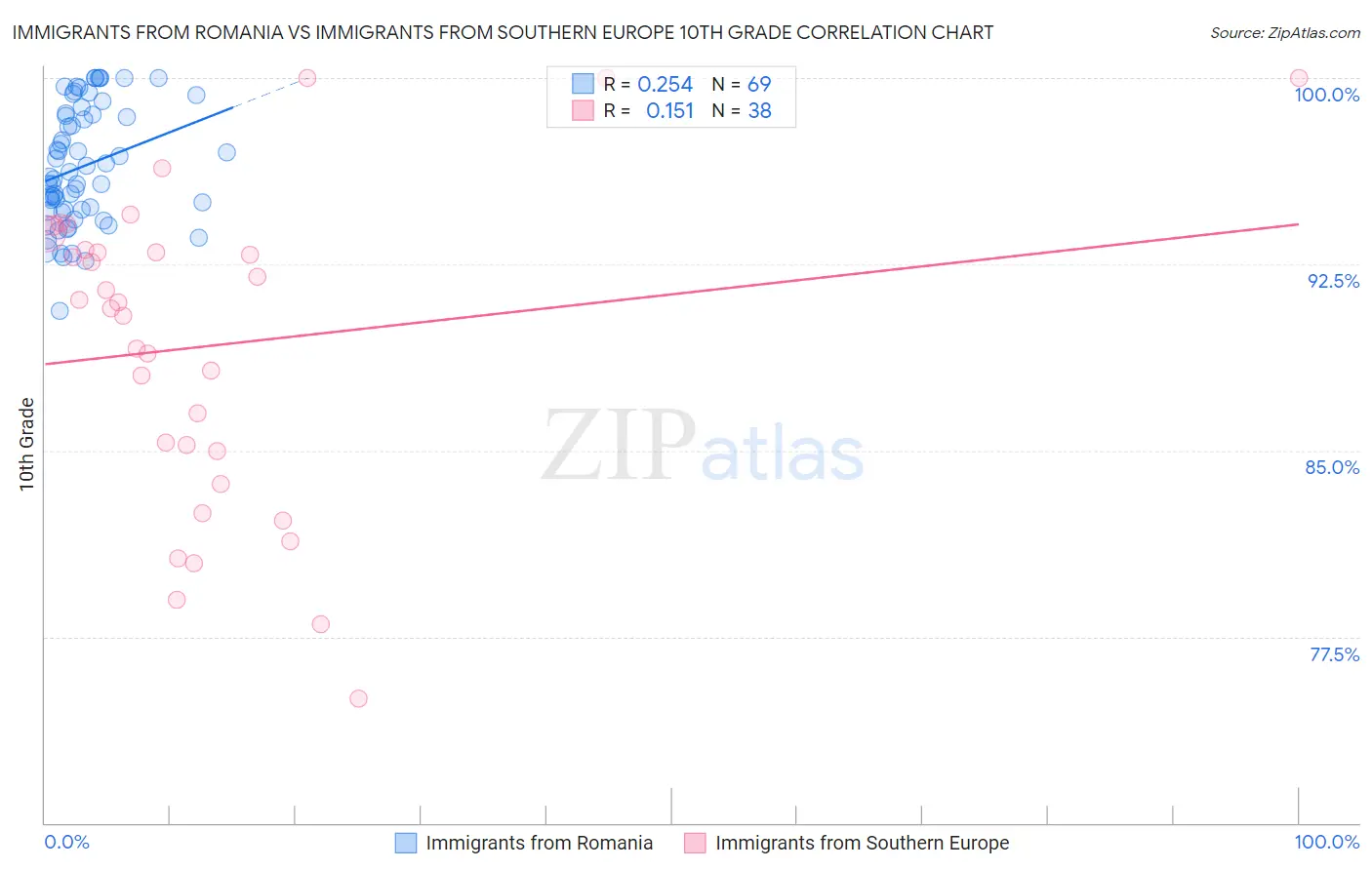 Immigrants from Romania vs Immigrants from Southern Europe 10th Grade