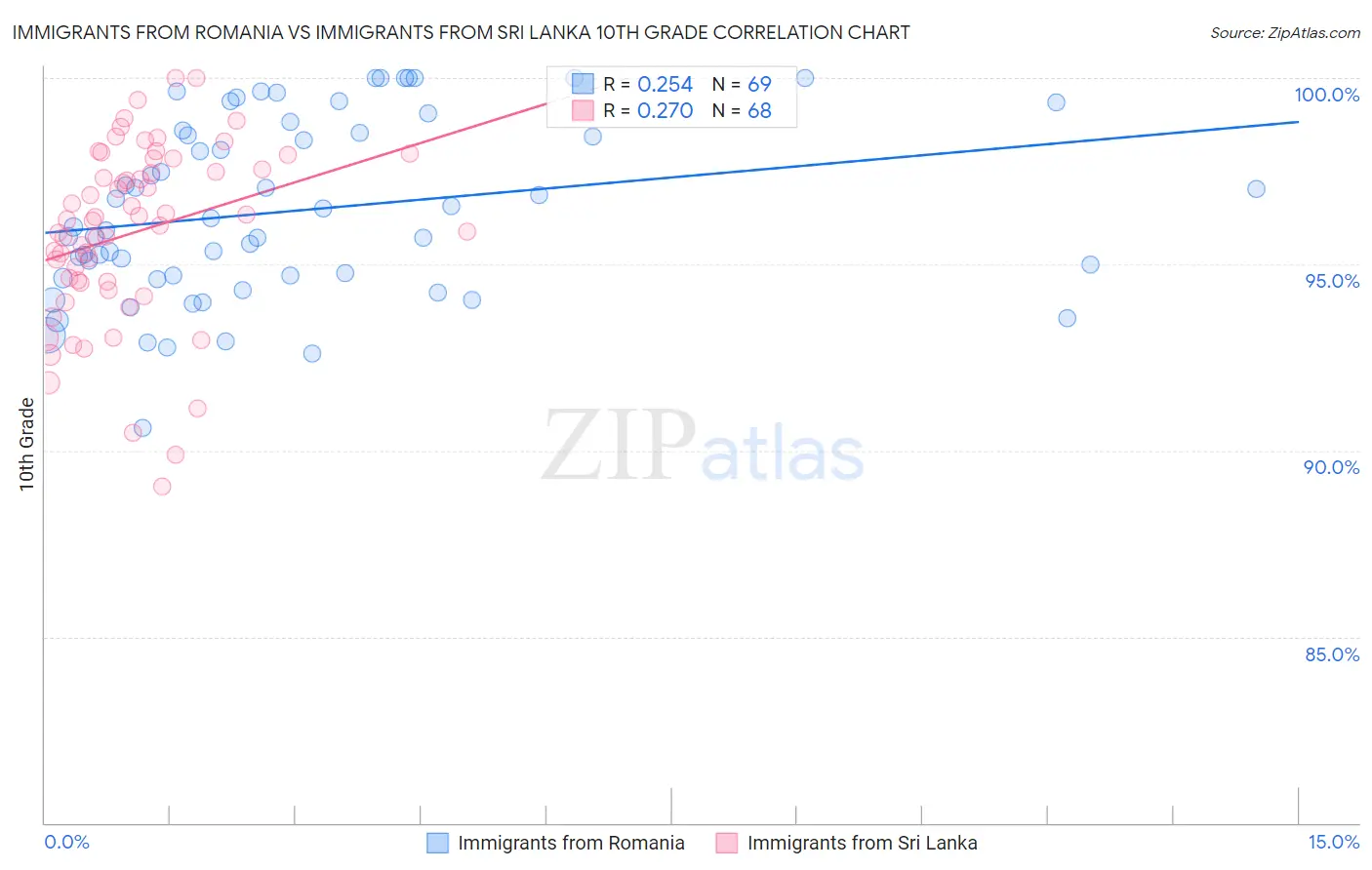 Immigrants from Romania vs Immigrants from Sri Lanka 10th Grade