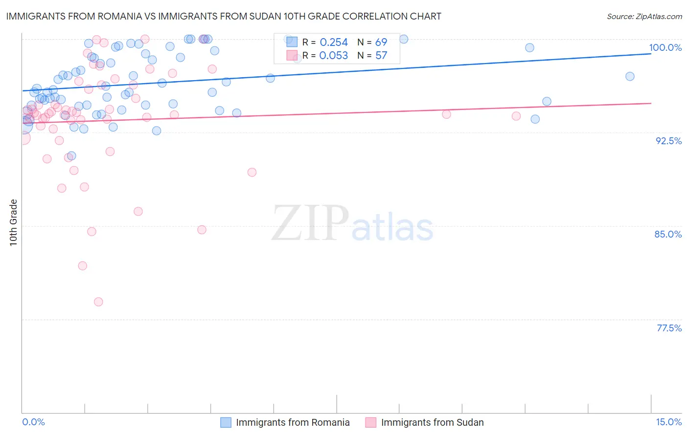 Immigrants from Romania vs Immigrants from Sudan 10th Grade