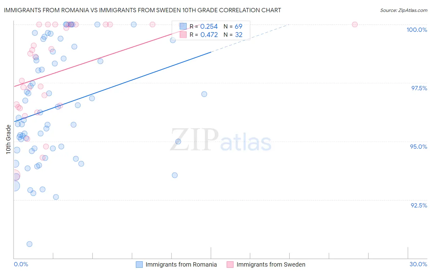 Immigrants from Romania vs Immigrants from Sweden 10th Grade