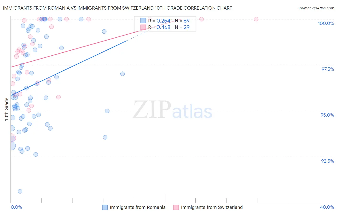 Immigrants from Romania vs Immigrants from Switzerland 10th Grade