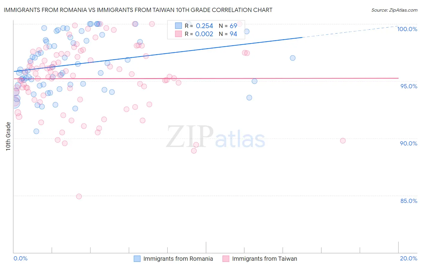 Immigrants from Romania vs Immigrants from Taiwan 10th Grade