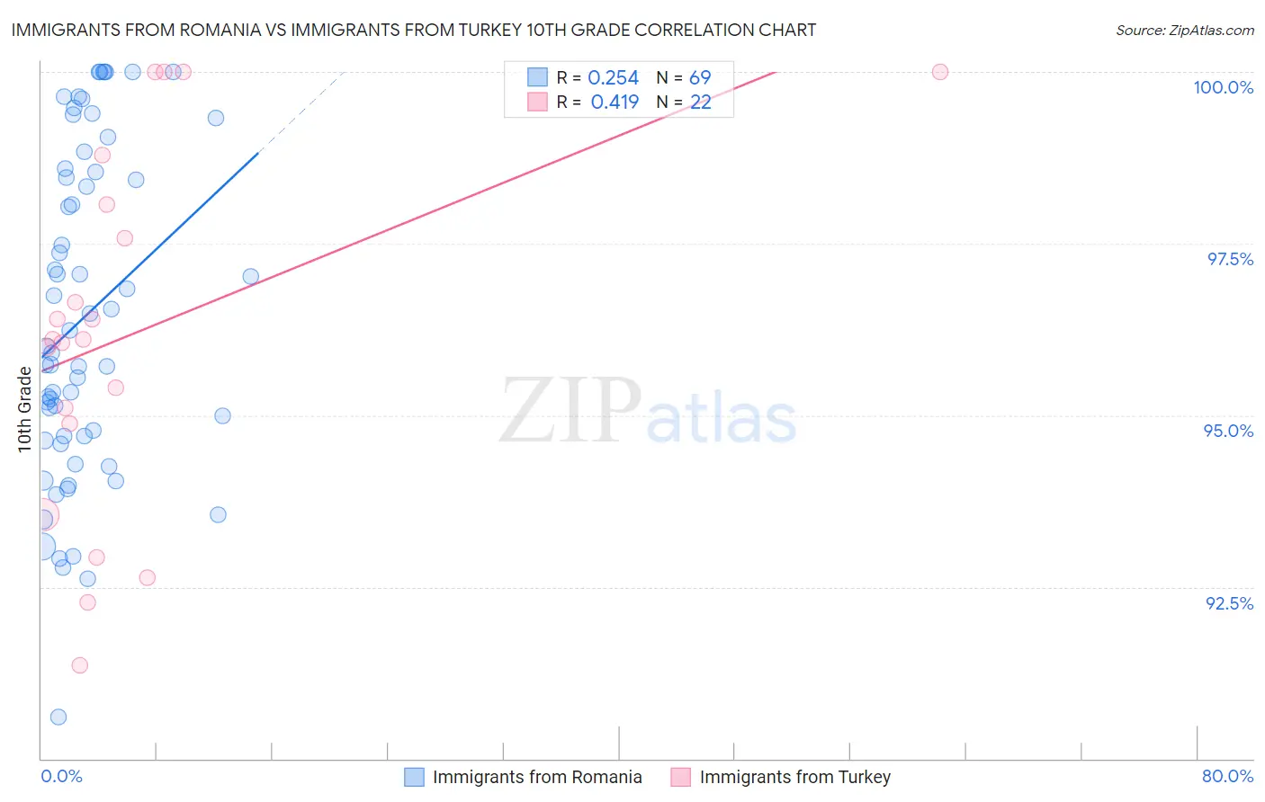 Immigrants from Romania vs Immigrants from Turkey 10th Grade