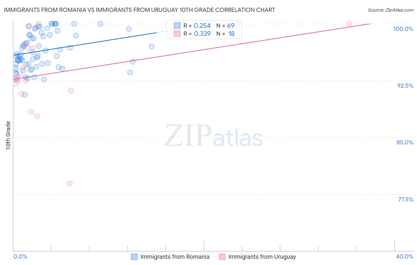 Immigrants from Romania vs Immigrants from Uruguay 10th Grade