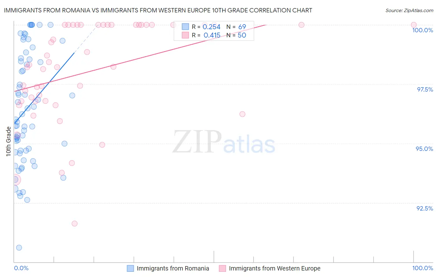 Immigrants from Romania vs Immigrants from Western Europe 10th Grade