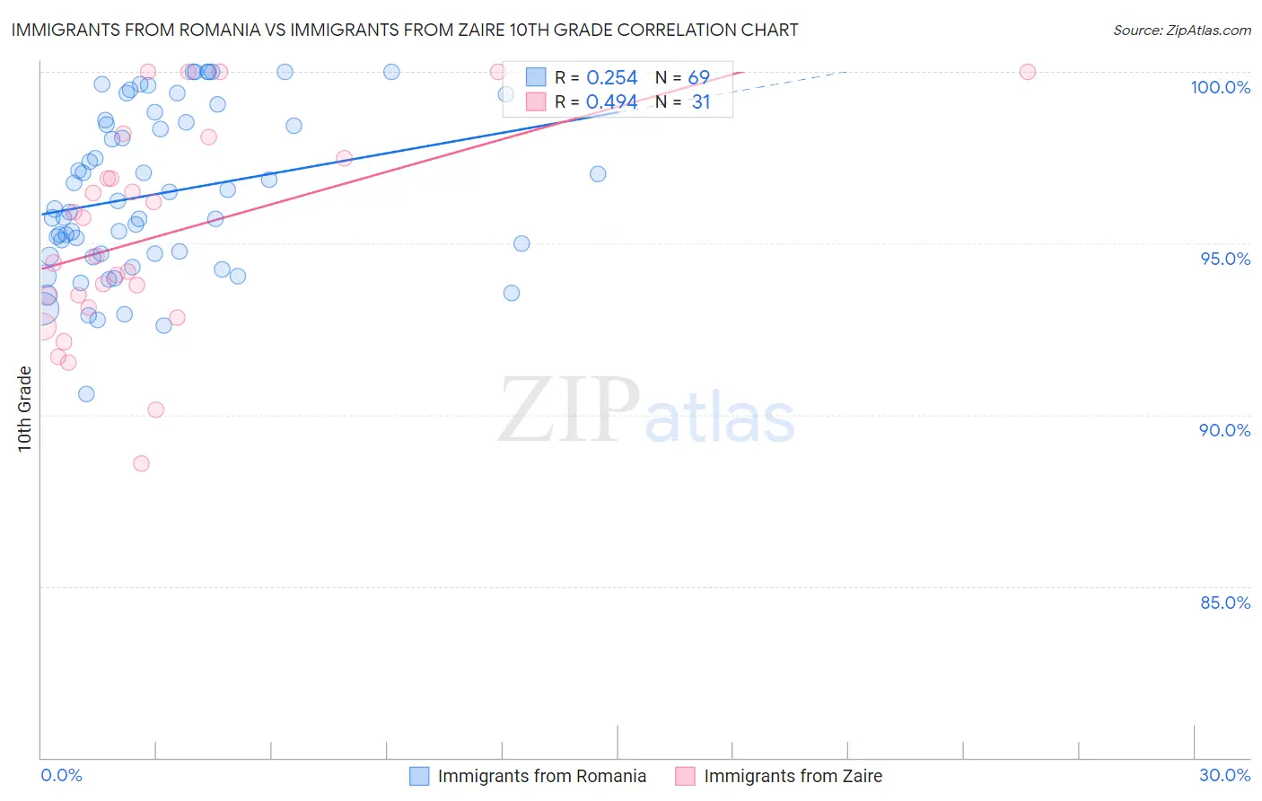 Immigrants from Romania vs Immigrants from Zaire 10th Grade