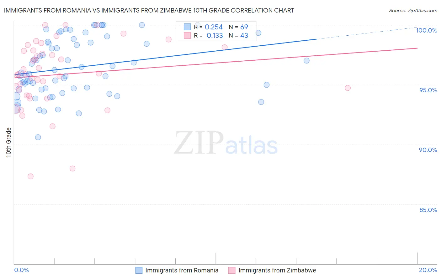 Immigrants from Romania vs Immigrants from Zimbabwe 10th Grade