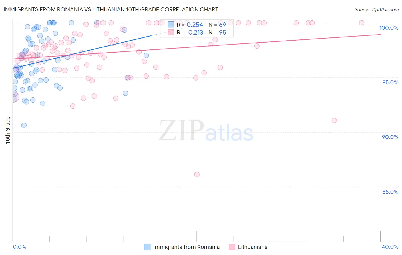 Immigrants from Romania vs Lithuanian 10th Grade