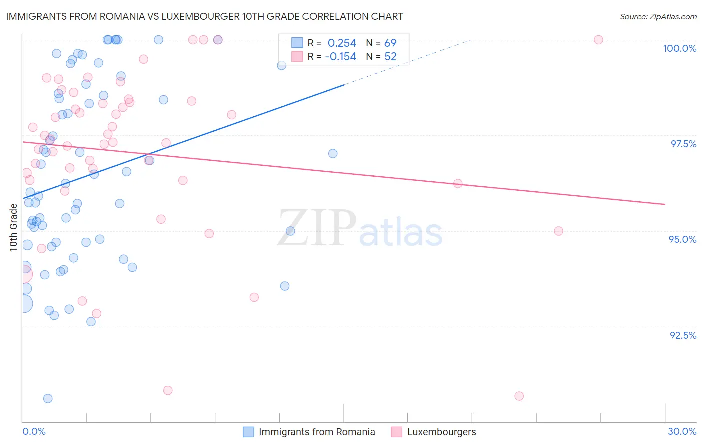 Immigrants from Romania vs Luxembourger 10th Grade