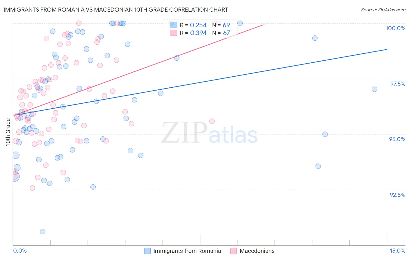 Immigrants from Romania vs Macedonian 10th Grade