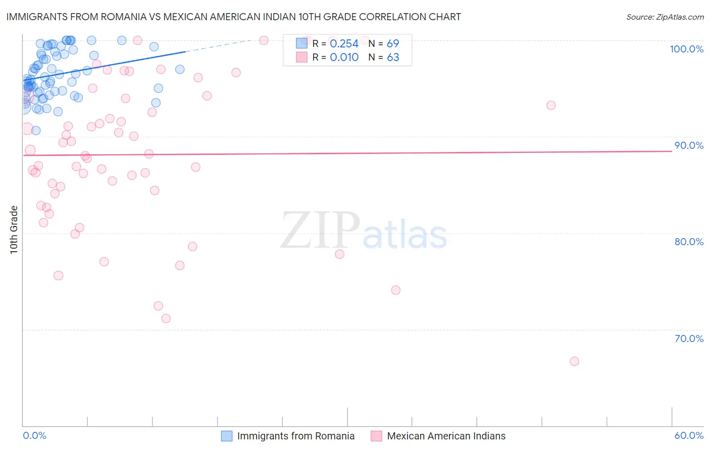 Immigrants from Romania vs Mexican American Indian 10th Grade