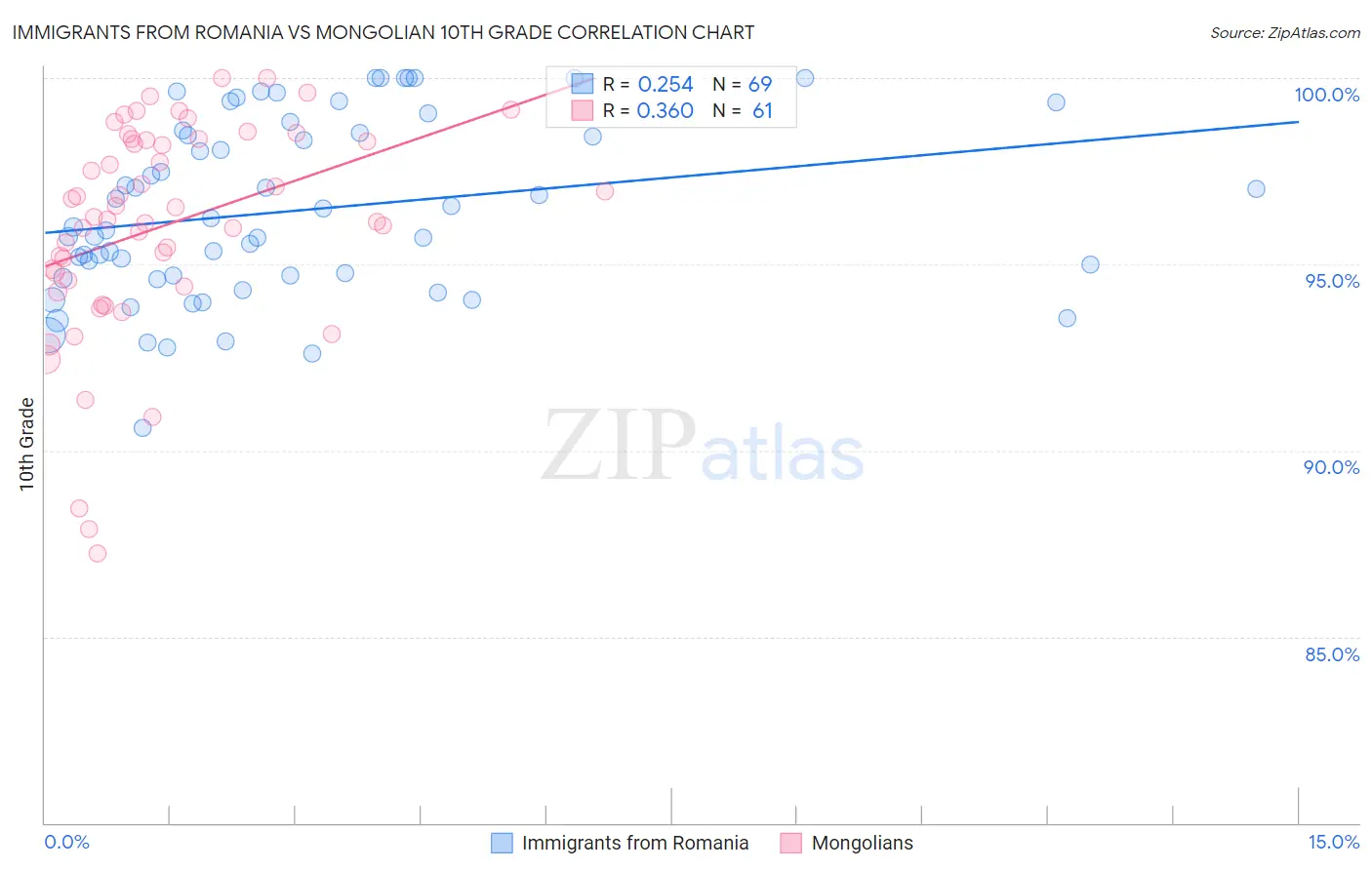 Immigrants from Romania vs Mongolian 10th Grade