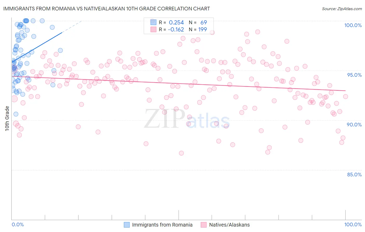 Immigrants from Romania vs Native/Alaskan 10th Grade