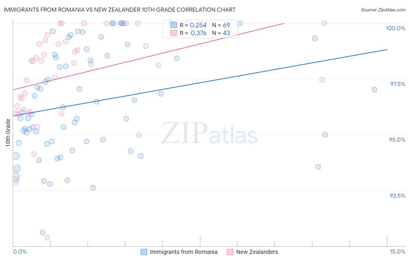 Immigrants from Romania vs New Zealander 10th Grade