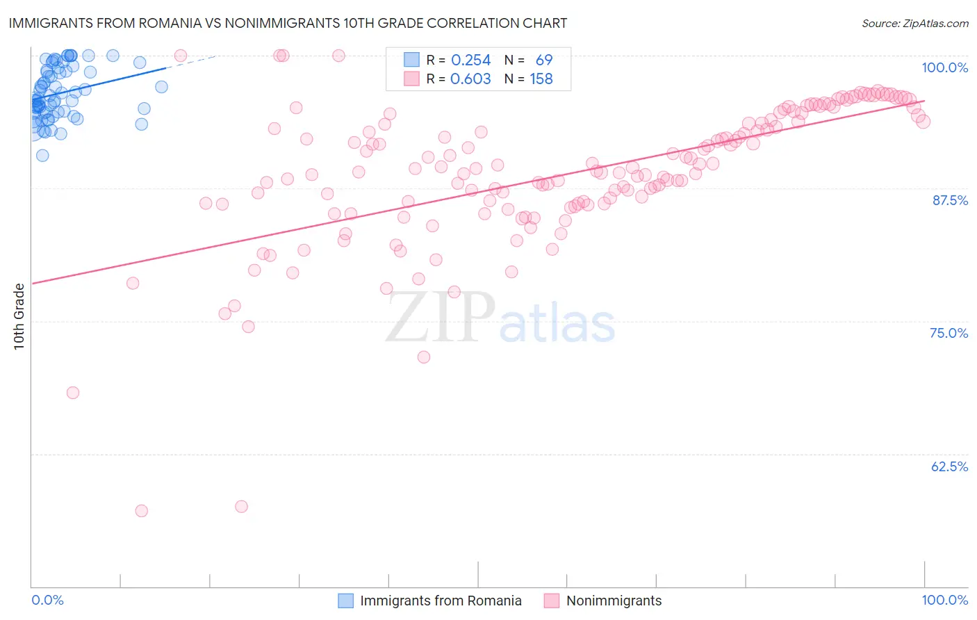 Immigrants from Romania vs Nonimmigrants 10th Grade