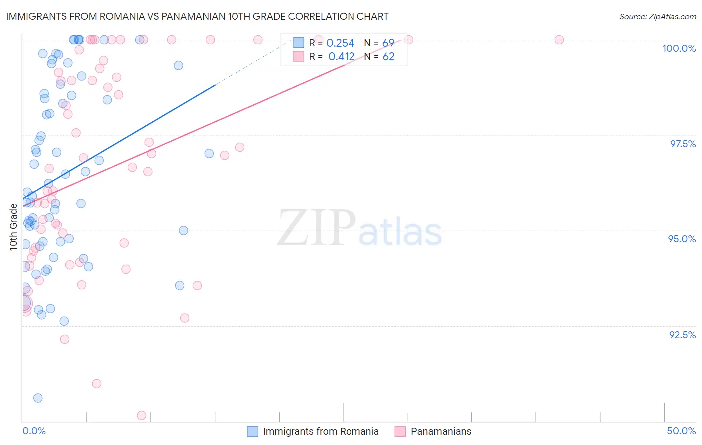 Immigrants from Romania vs Panamanian 10th Grade