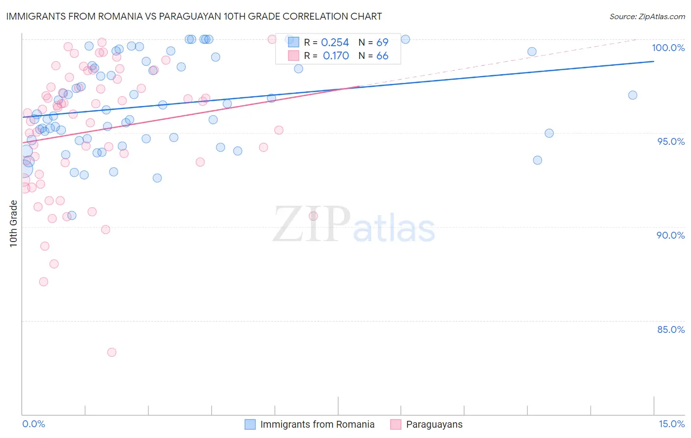 Immigrants from Romania vs Paraguayan 10th Grade