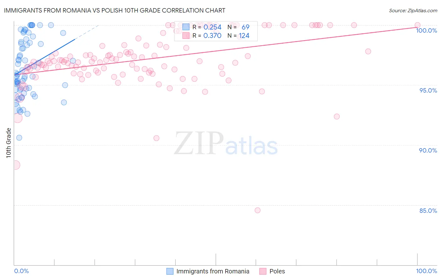 Immigrants from Romania vs Polish 10th Grade