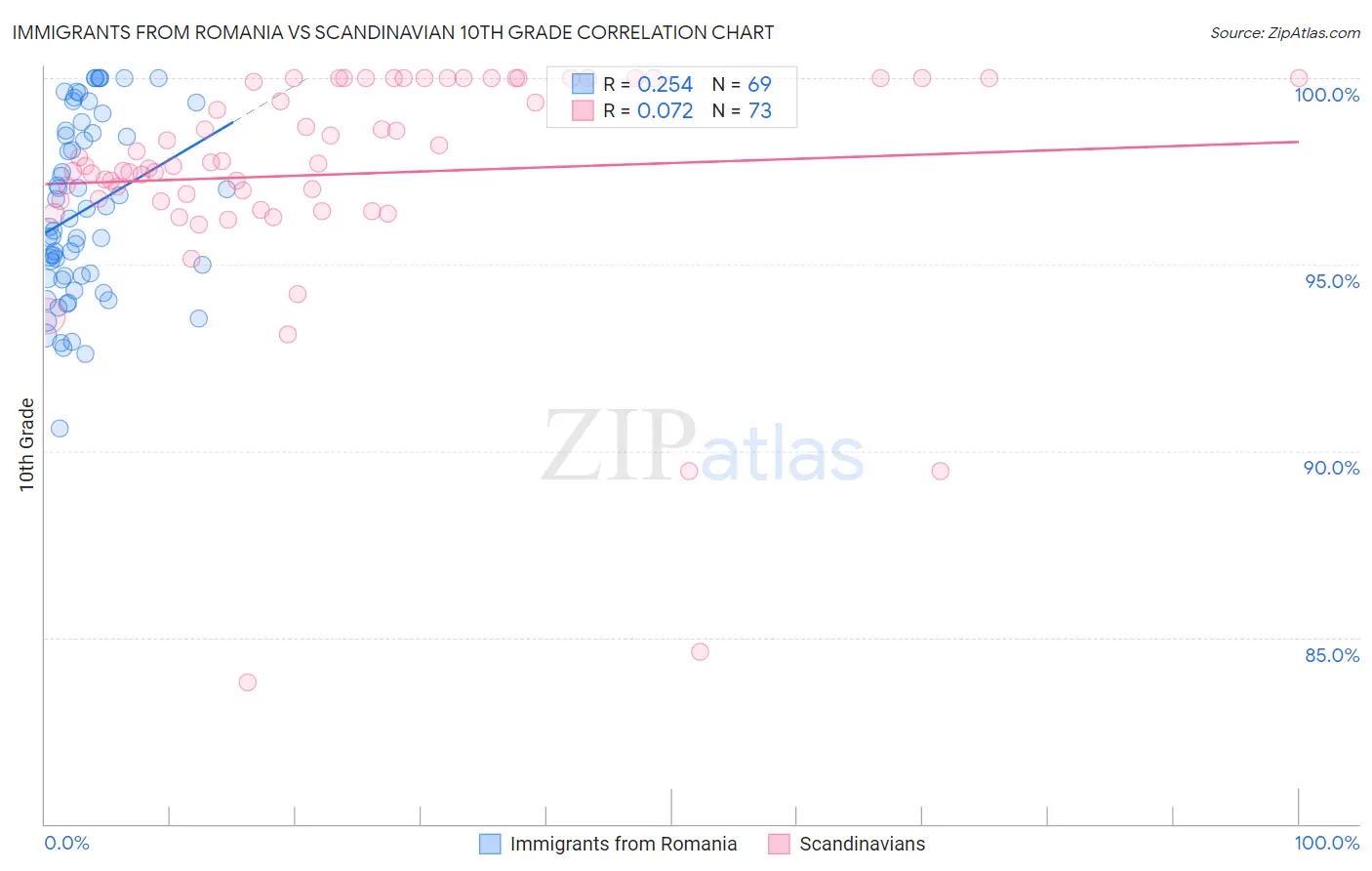 Immigrants from Romania vs Scandinavian 10th Grade