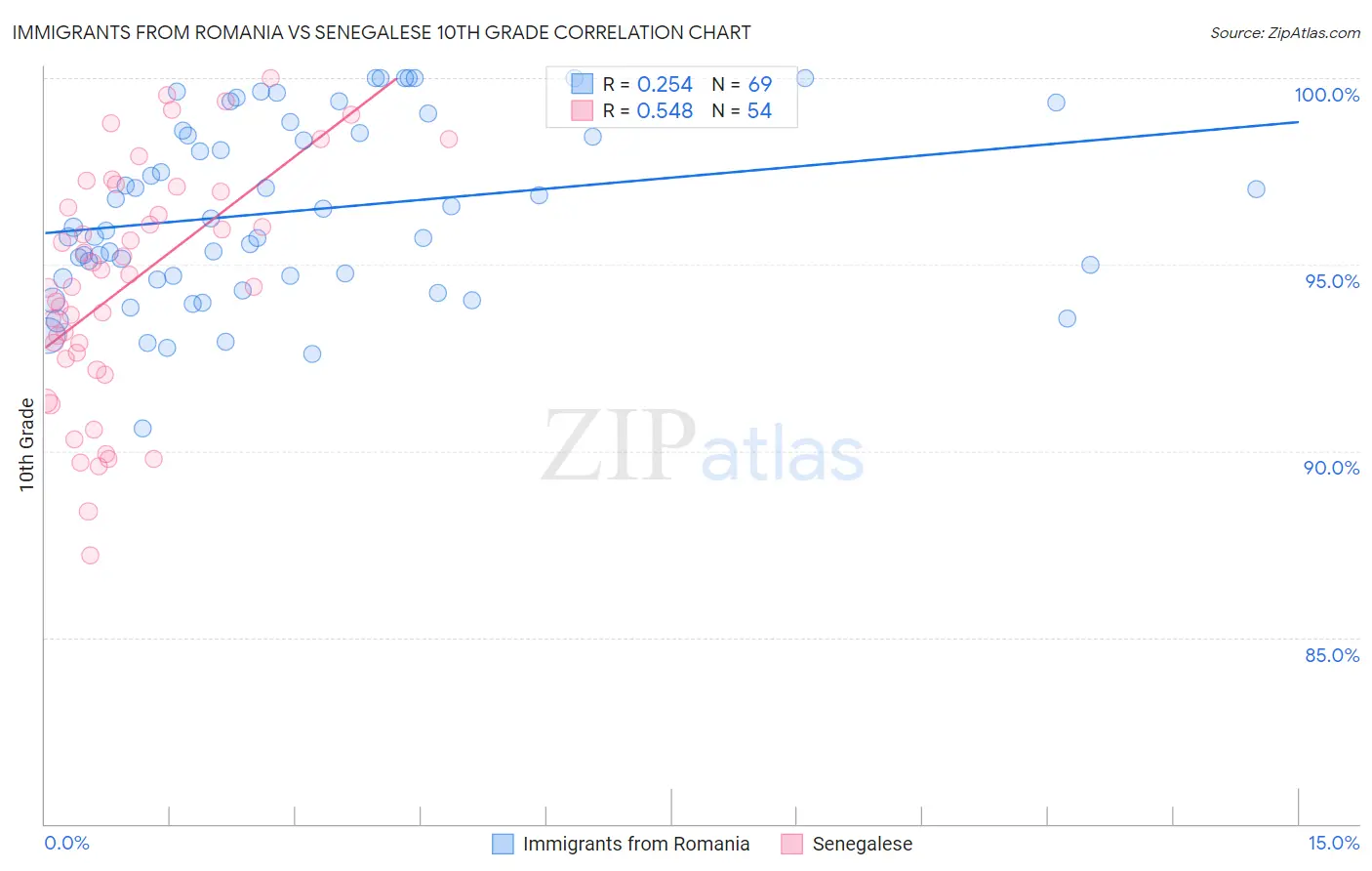 Immigrants from Romania vs Senegalese 10th Grade