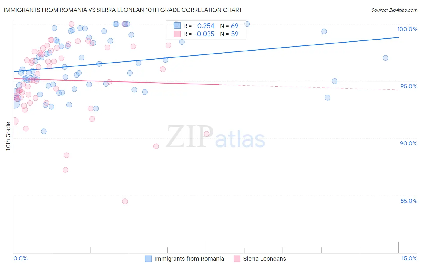 Immigrants from Romania vs Sierra Leonean 10th Grade