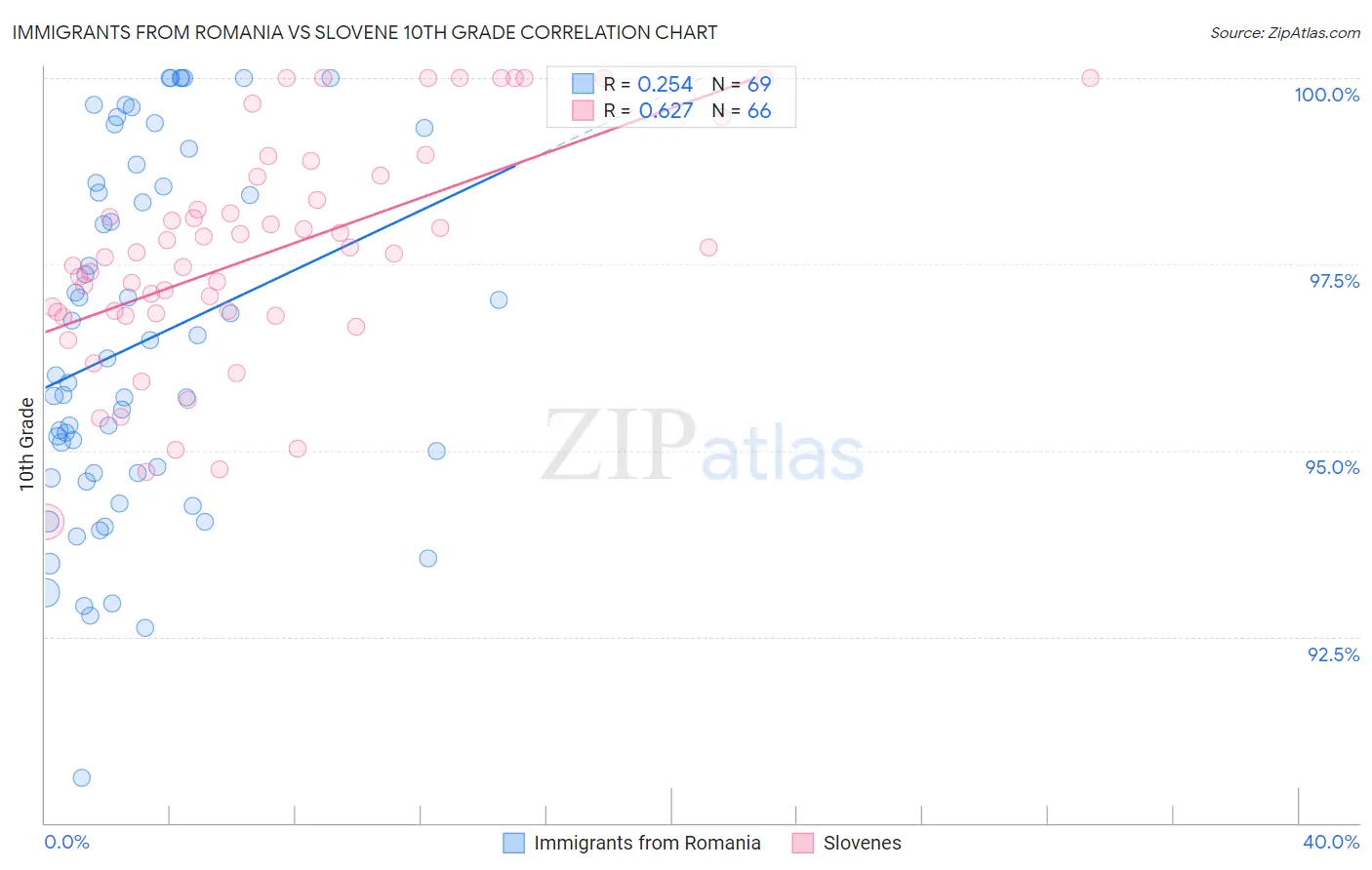 Immigrants from Romania vs Slovene 10th Grade