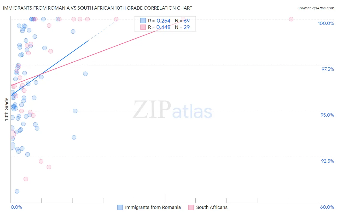 Immigrants from Romania vs South African 10th Grade