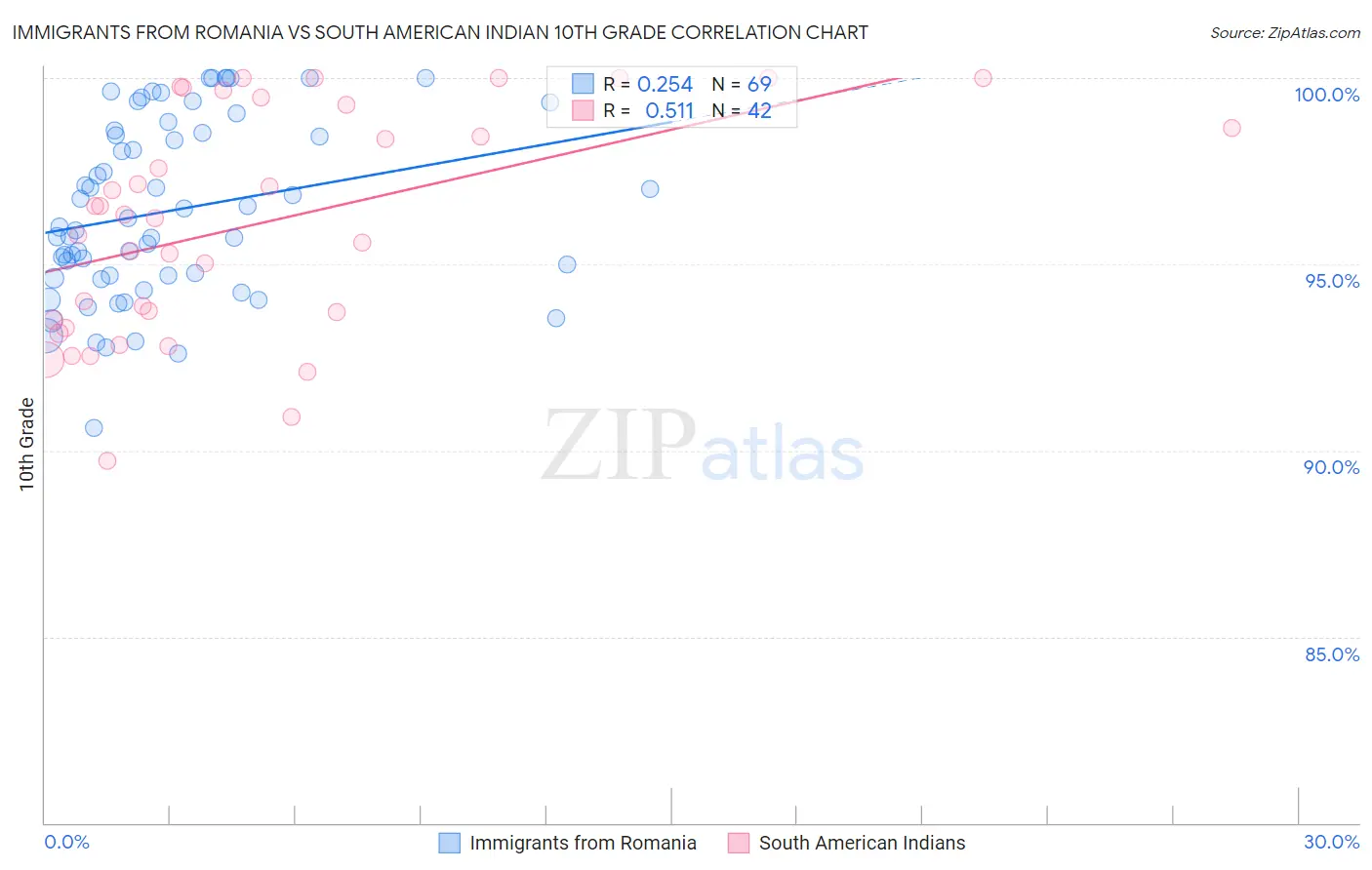 Immigrants from Romania vs South American Indian 10th Grade