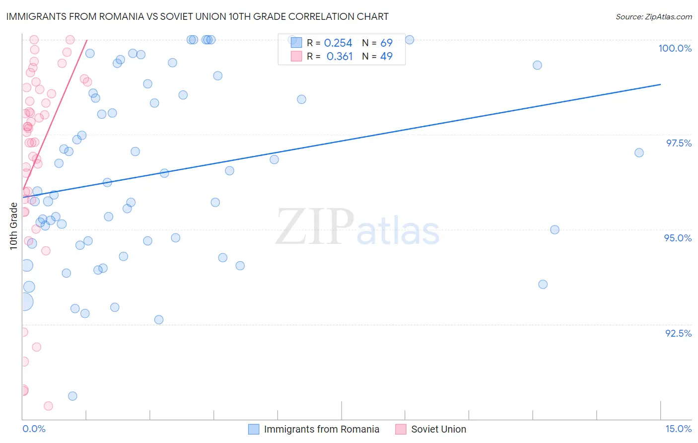 Immigrants from Romania vs Soviet Union 10th Grade