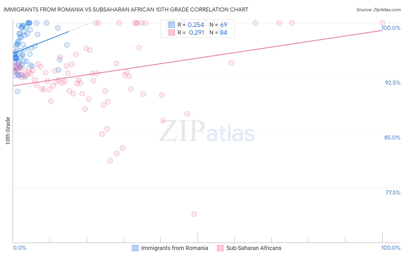 Immigrants from Romania vs Subsaharan African 10th Grade