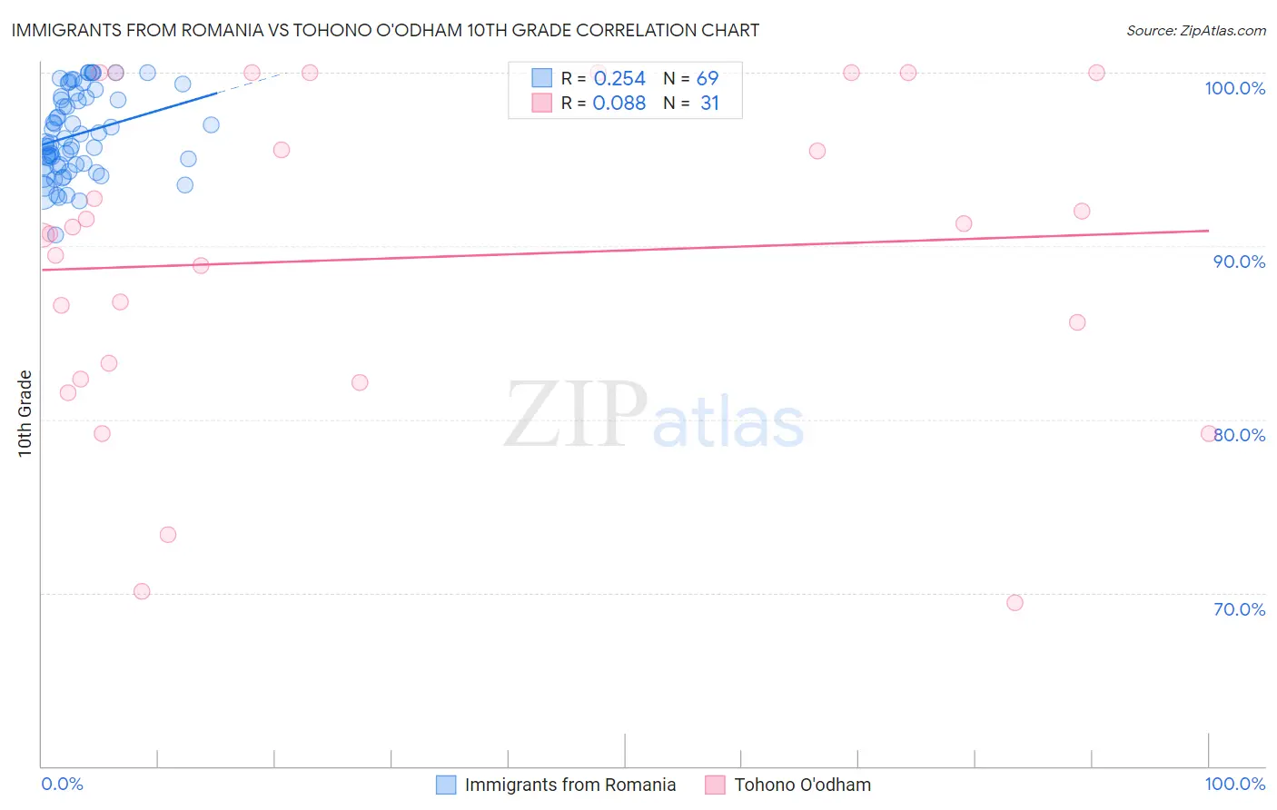 Immigrants from Romania vs Tohono O'odham 10th Grade