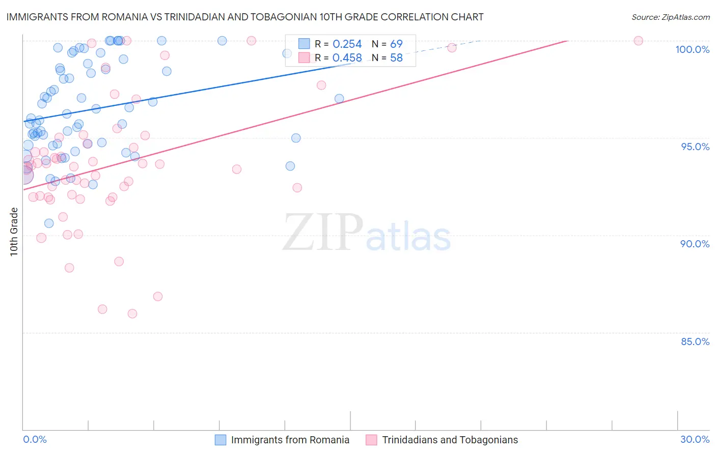 Immigrants from Romania vs Trinidadian and Tobagonian 10th Grade
