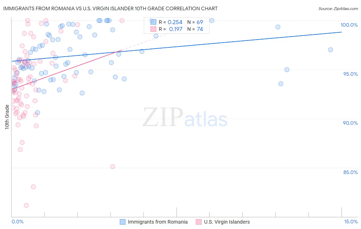 Immigrants from Romania vs U.S. Virgin Islander 10th Grade