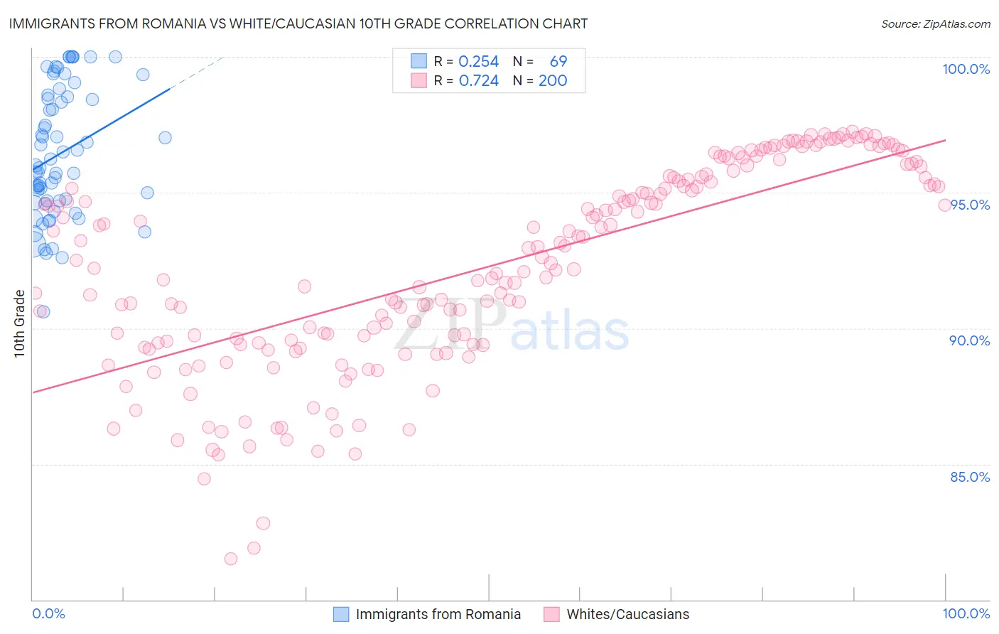 Immigrants from Romania vs White/Caucasian 10th Grade
