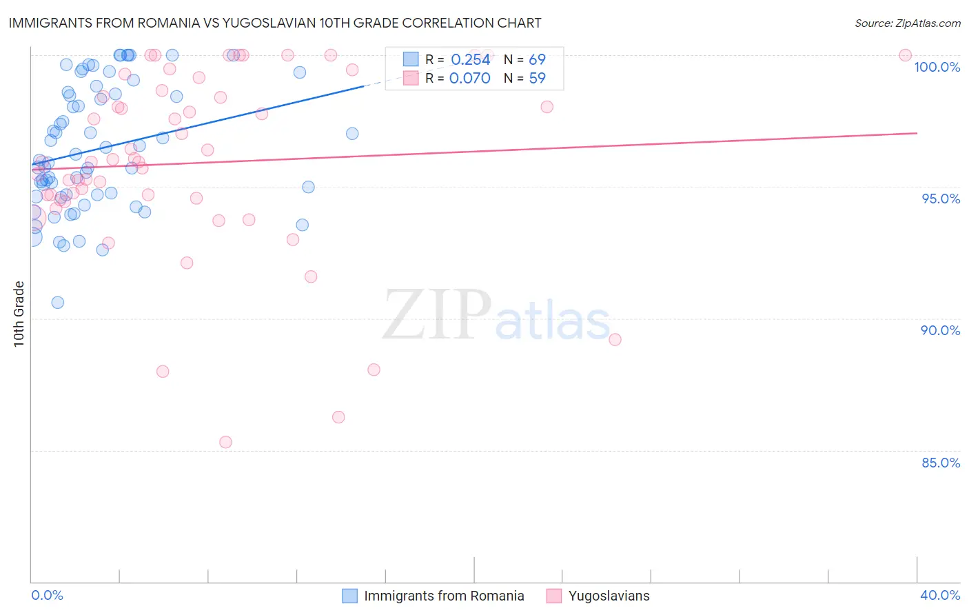 Immigrants from Romania vs Yugoslavian 10th Grade