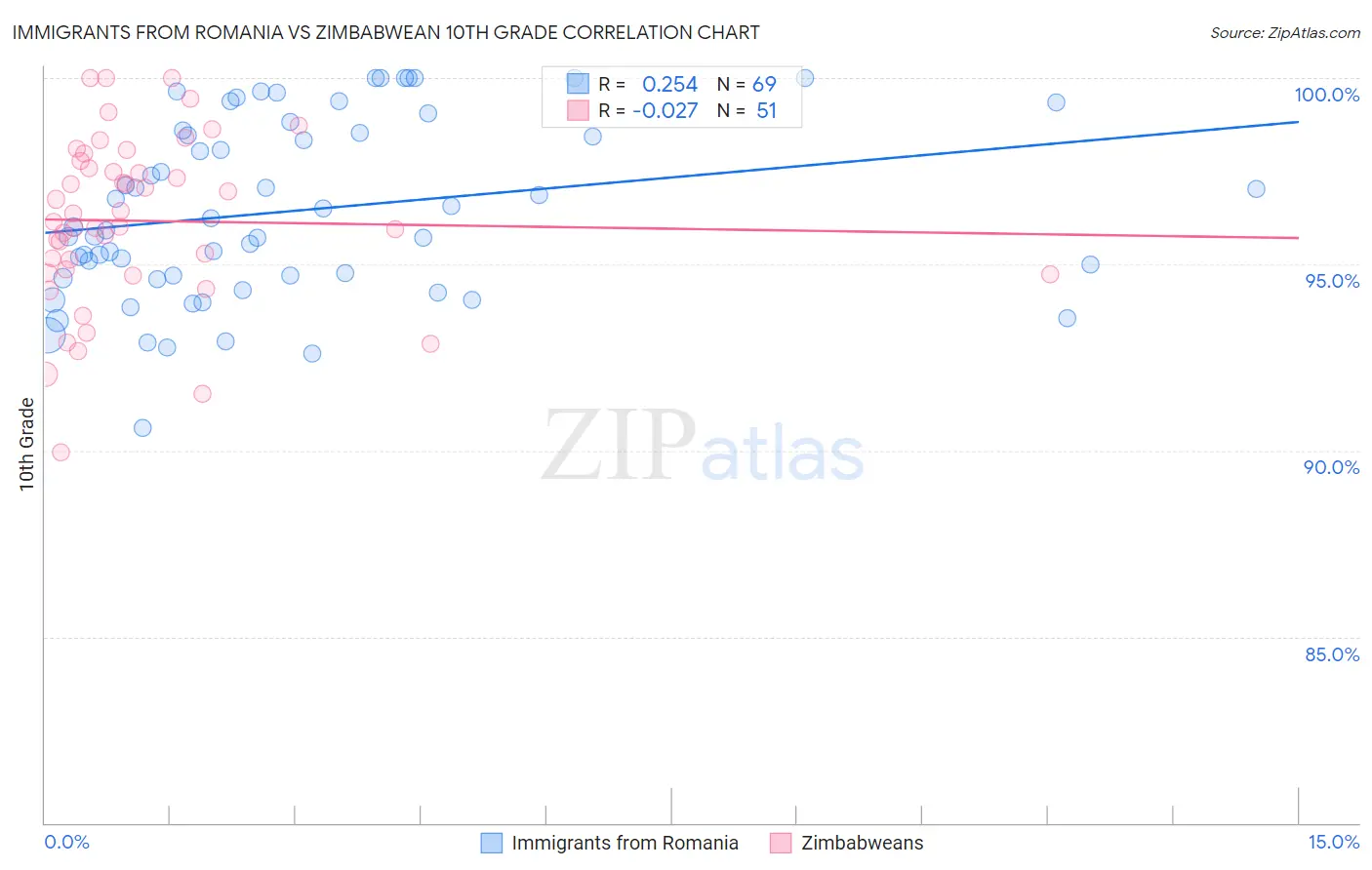 Immigrants from Romania vs Zimbabwean 10th Grade