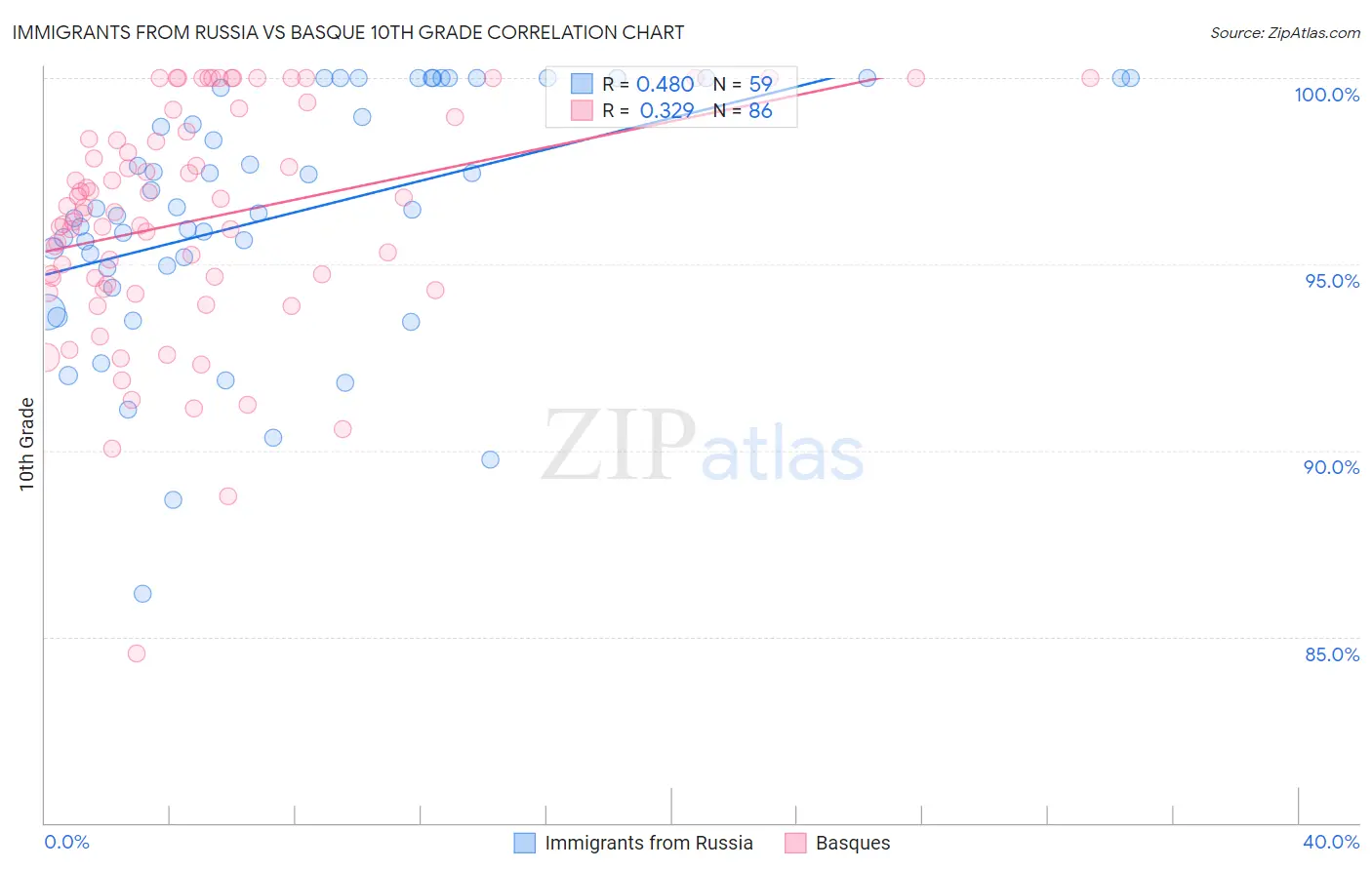 Immigrants from Russia vs Basque 10th Grade