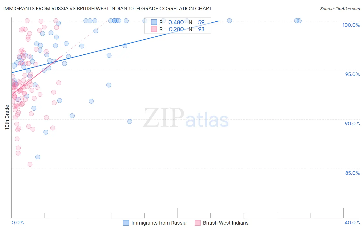 Immigrants from Russia vs British West Indian 10th Grade