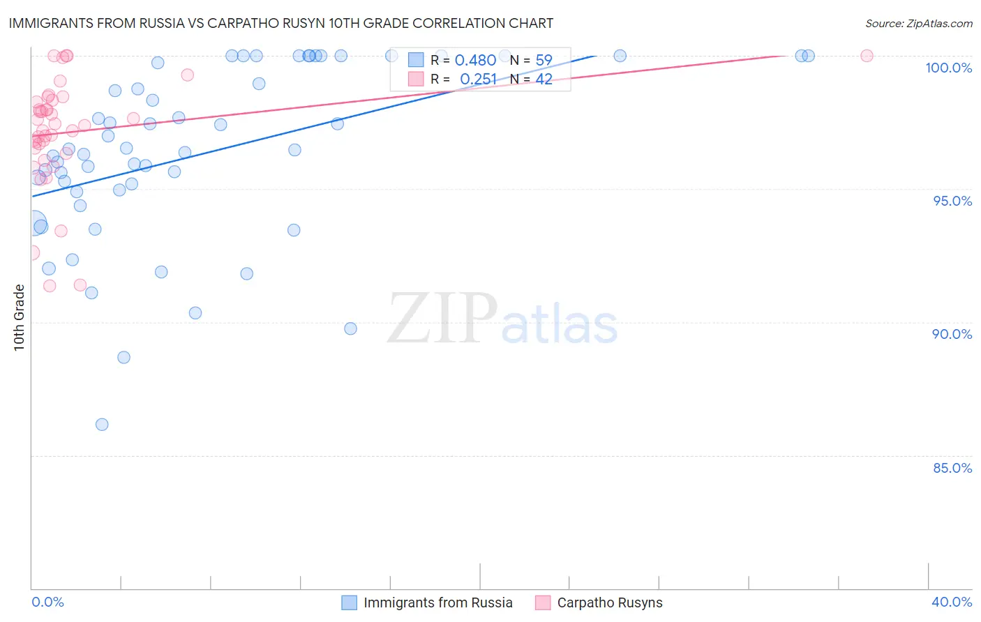 Immigrants from Russia vs Carpatho Rusyn 10th Grade