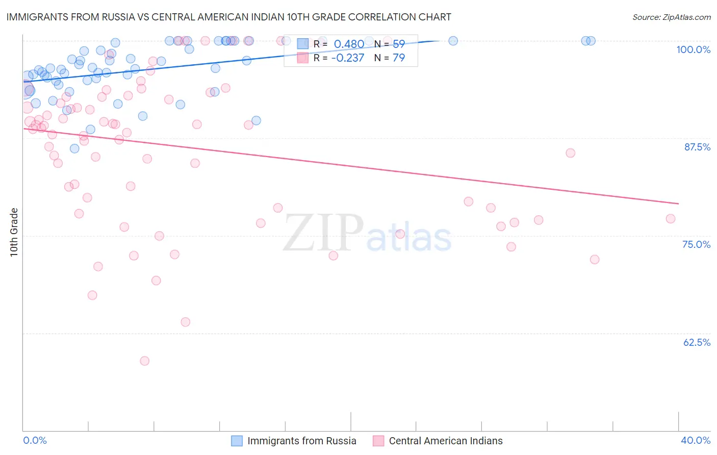 Immigrants from Russia vs Central American Indian 10th Grade