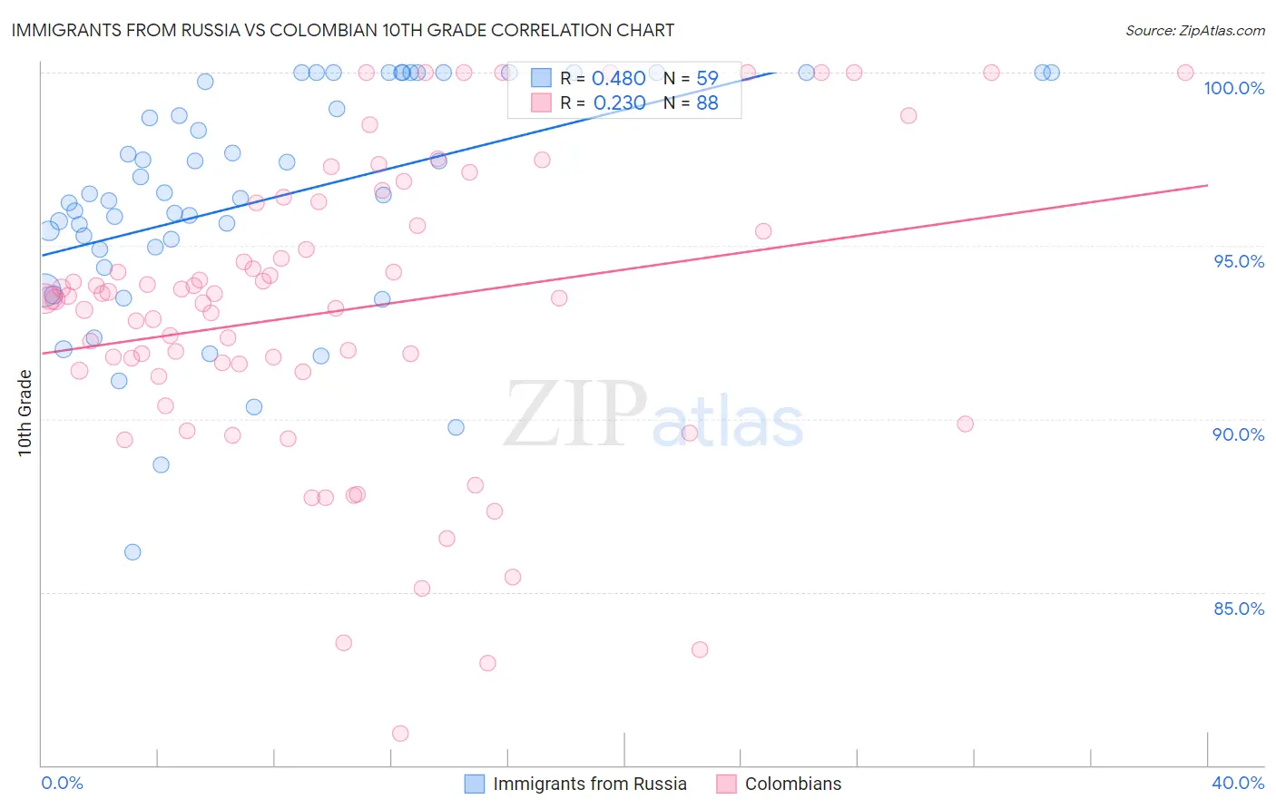Immigrants from Russia vs Colombian 10th Grade