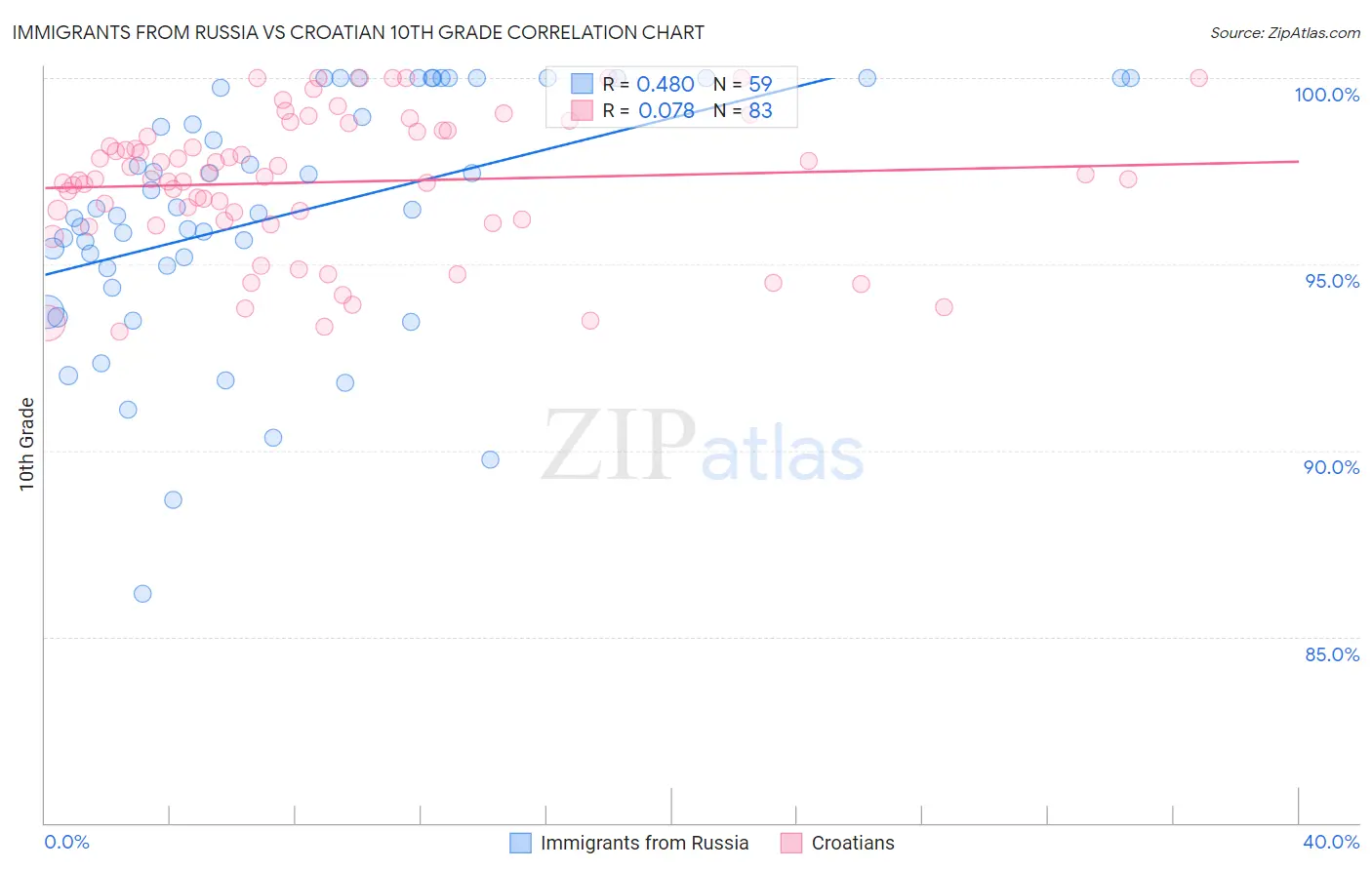 Immigrants from Russia vs Croatian 10th Grade