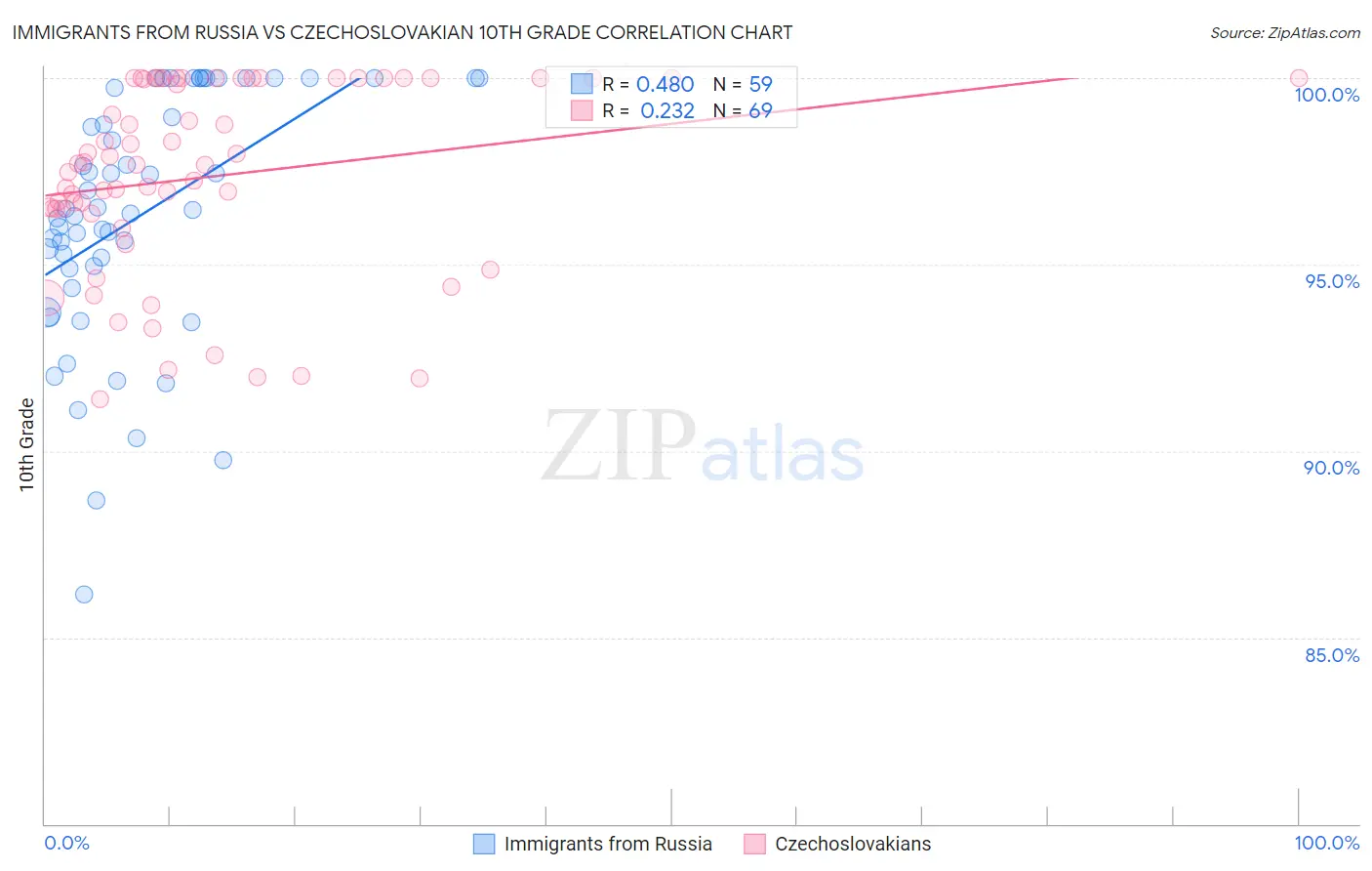 Immigrants from Russia vs Czechoslovakian 10th Grade