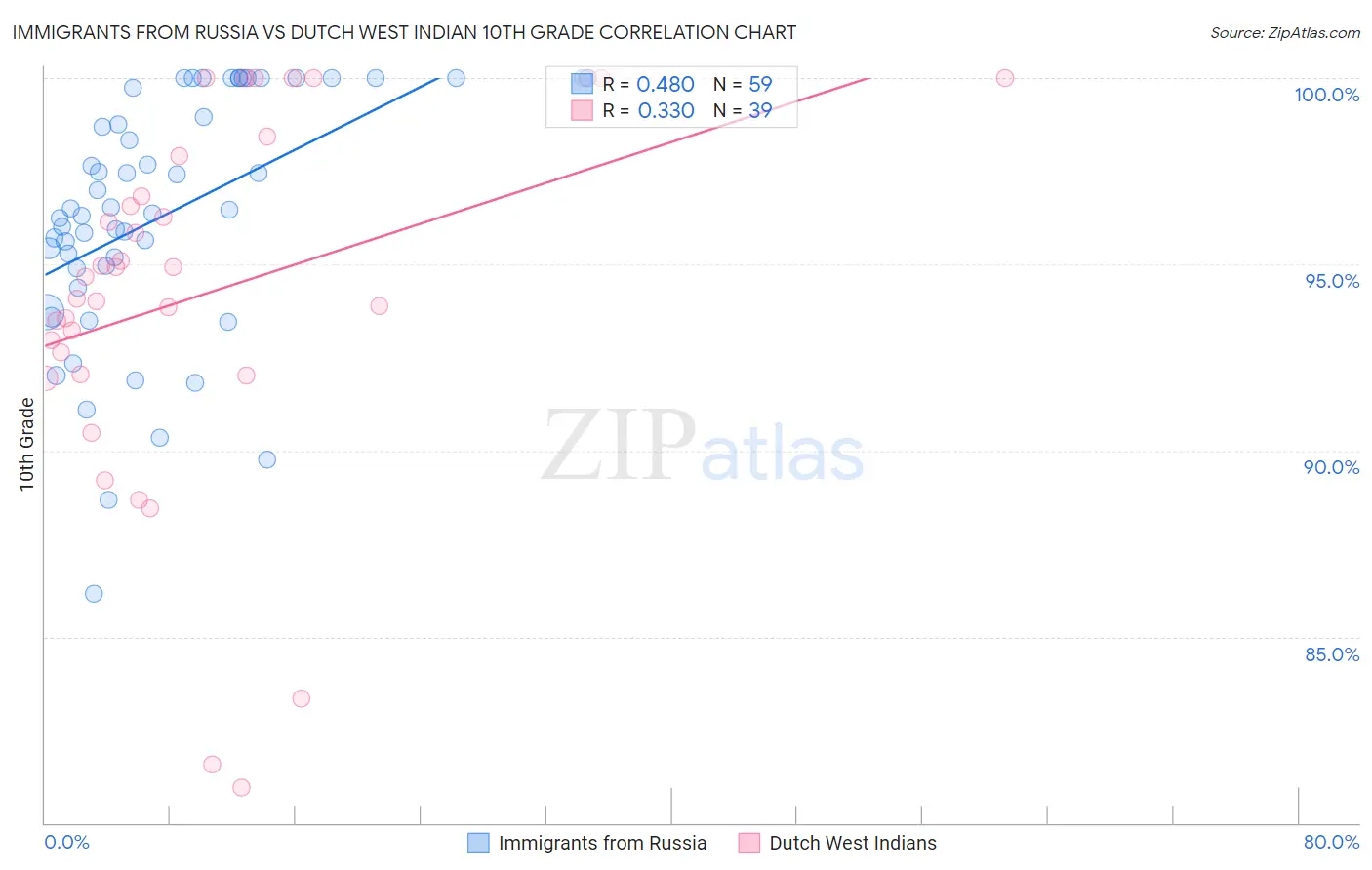 Immigrants from Russia vs Dutch West Indian 10th Grade