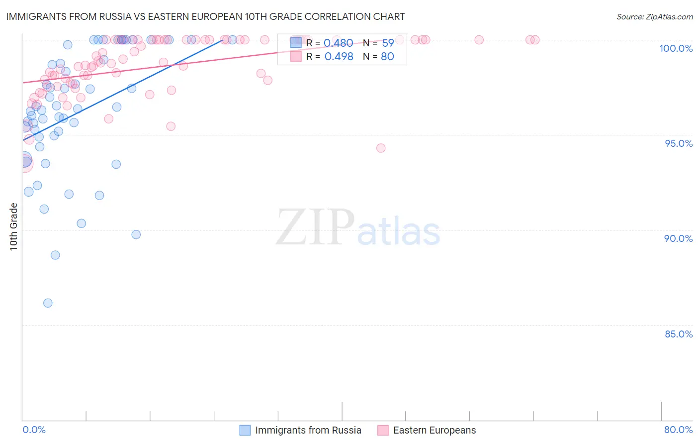 Immigrants from Russia vs Eastern European 10th Grade